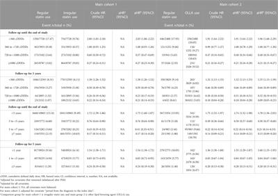 Association between statin use and the risk of gout in patients with hyperlipidemia: A population-based cohort study